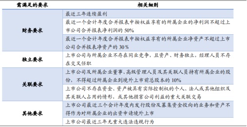 北京分拆上市有哪些