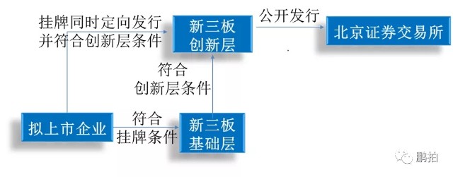 北京上市輔導怎么做