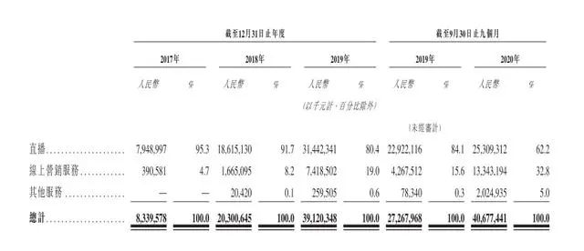 快手IPO吸金背后三大短板：業(yè)績連虧、缺少壁壘保護(hù)、電商業(yè)務(wù)風(fēng)險大