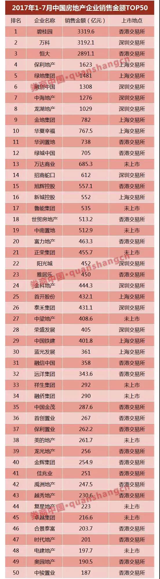 萬(wàn)達(dá)、富力……6家已獲反饋，房企IPO冰封七年再開閘？