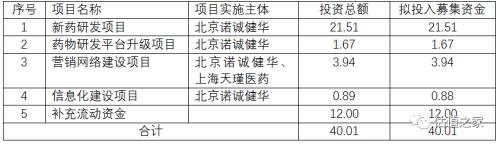 諾誠健華無控股股東和實際控制人，多個股東無法穿透至最終持有人，賬上現(xiàn)金足夠研發(fā)12年，科創(chuàng)板上市圈錢