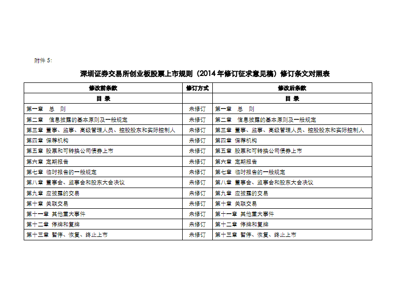 深圳證券交易所創(chuàng)業(yè)板股票上市規(guī)則