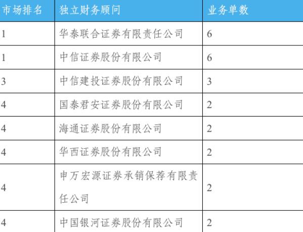 企業(yè)財(cái)務(wù)顧問