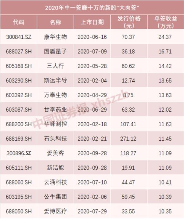 2021年近期上市新股一覽表(2021年近期上市新股一覽表)(圖1)