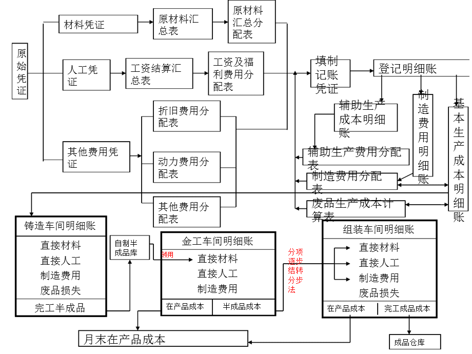 成本管理存在的問題及原因分析