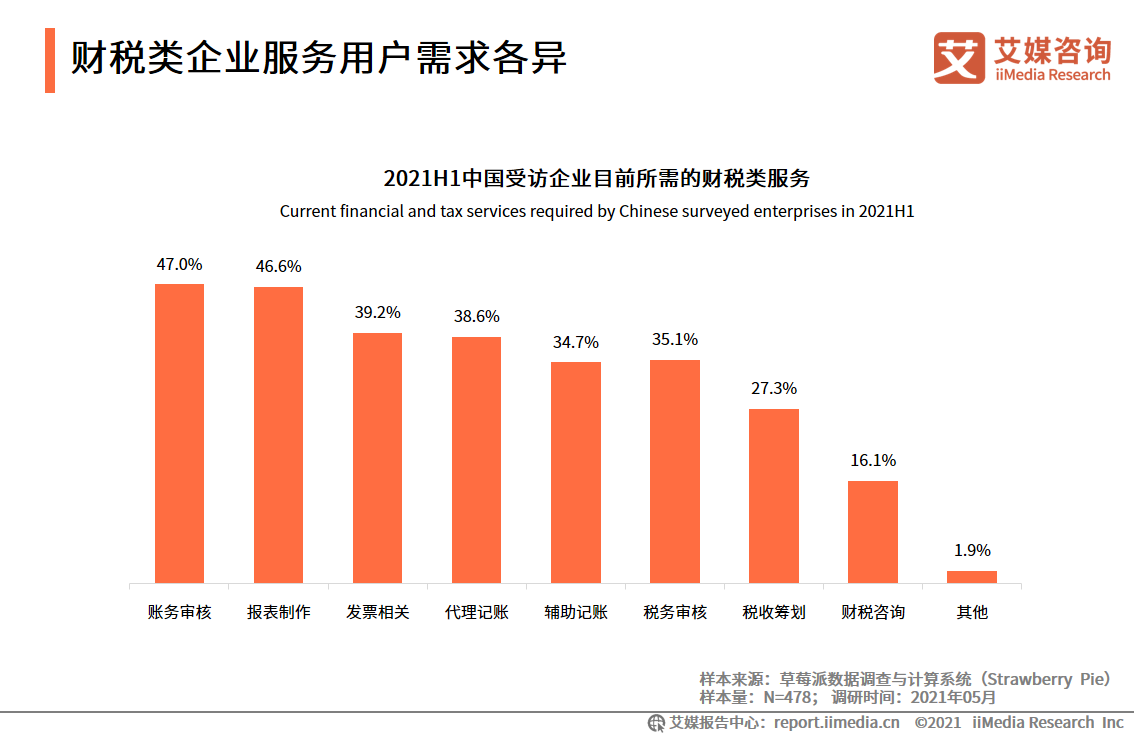 2021中國(guó)財(cái)稅類企業(yè)服務(wù)用戶調(diào)研分析：更為注重