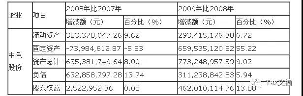 公司財務報表分析案例