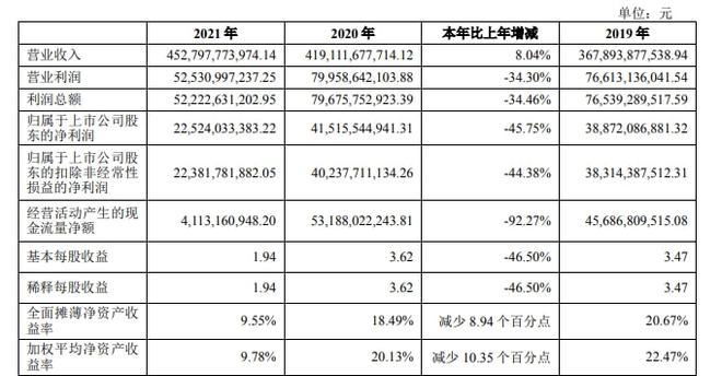 萬科財務報表分析(財務三大報表)