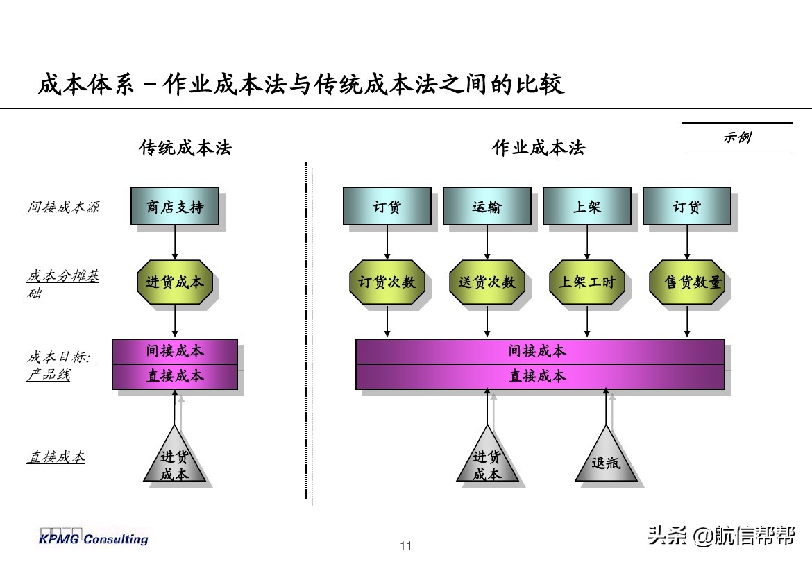 實(shí)務(wù)必備！畢馬威內(nèi)部財(cái)務(wù)分析培訓(xùn)曝光，財(cái)會(huì)們一定用得上！