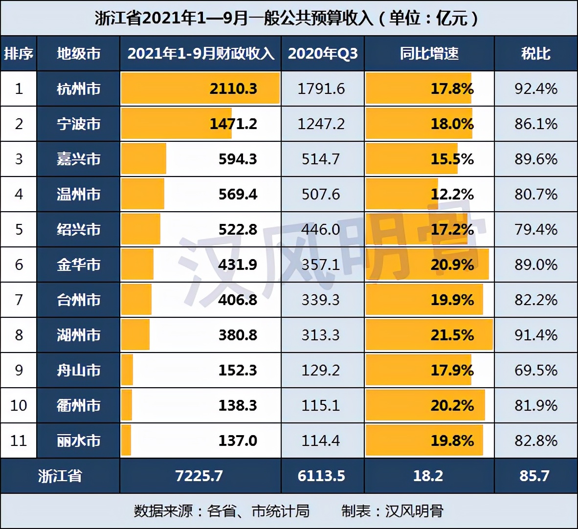 浙江各市前三季度財政收入：紹興523億元，杭州、湖州稅比超90%