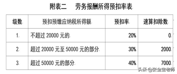 稅務咨詢服務，咨詢收入，屬于“勞務報酬”還是“經營所得”？