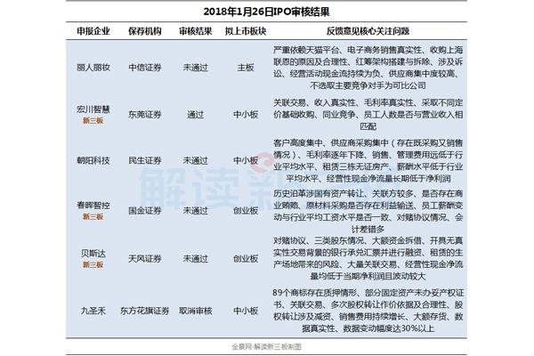 IPO審核冰點(diǎn)一周：13家首發(fā)被否 過(guò)會(huì)率僅17%