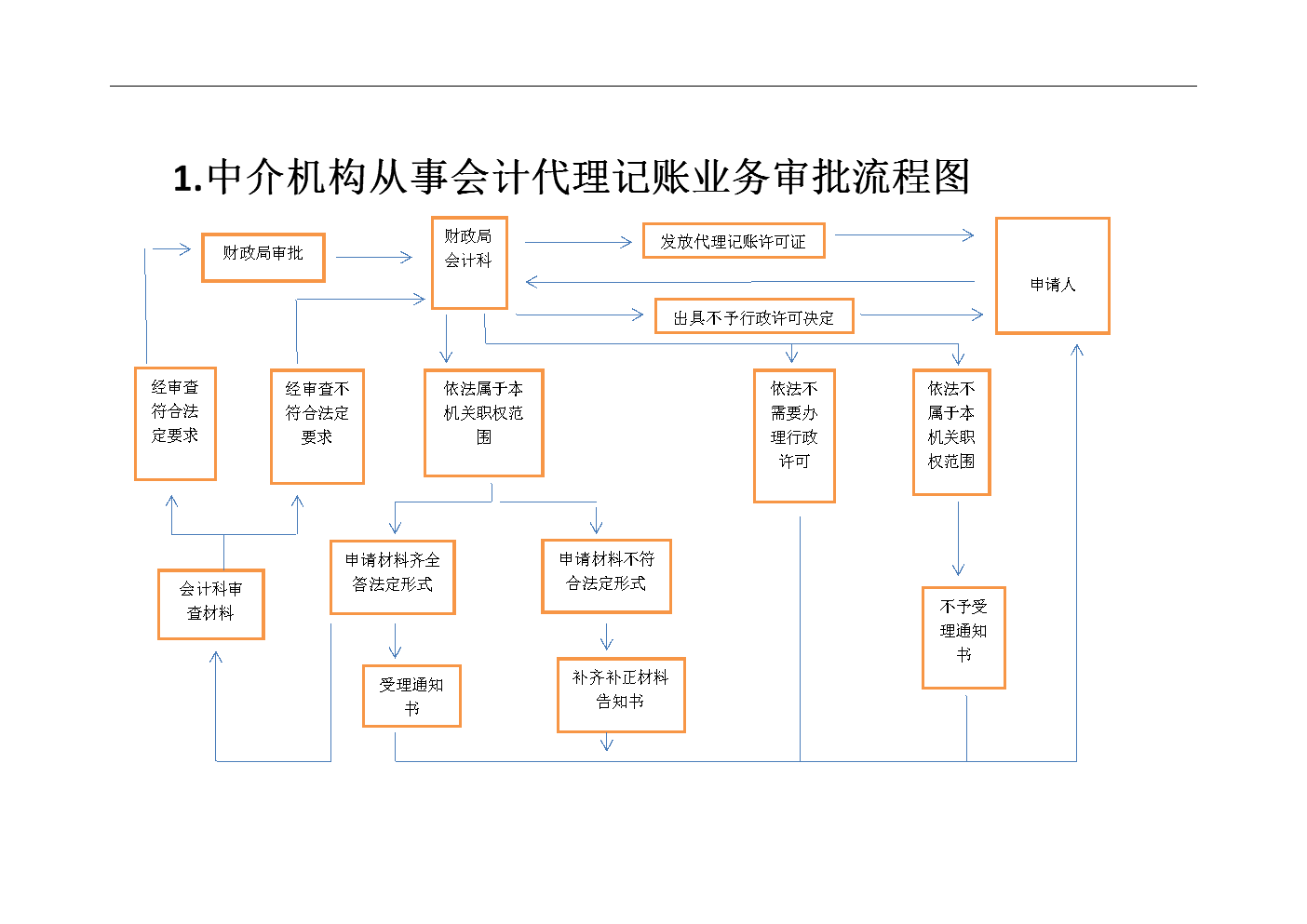 財(cái)務(wù)代理