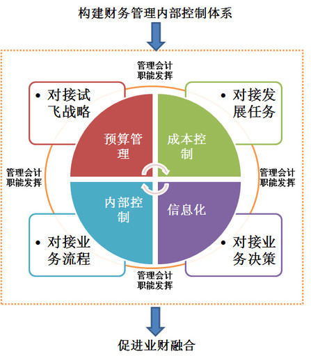 公司內(nèi)部財(cái)務(wù)培訓(xùn)包括哪些