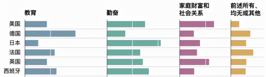 美國夢，現(xiàn)在還香嗎？