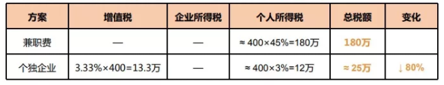 個(gè)人稅務(wù)籌劃案例：個(gè)稅竟然可以從180萬(wàn)元降到25萬(wàn)元？