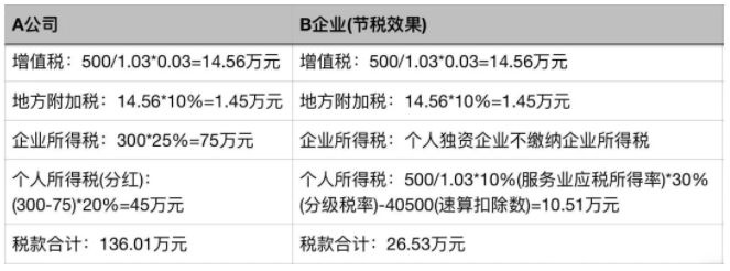 個(gè)人稅務(wù)籌劃案例：個(gè)稅竟然可以從180萬(wàn)元降到25萬(wàn)元？