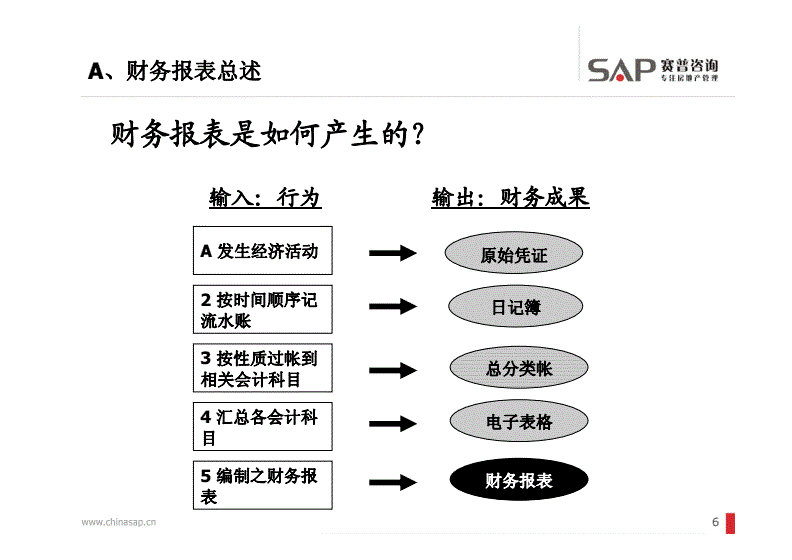 財務(wù)風險包括