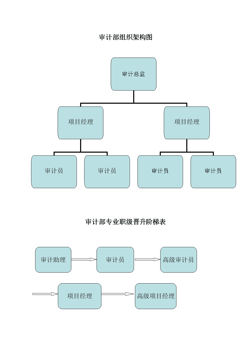 搭建內審體系