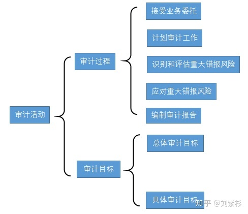 搭建內審體系