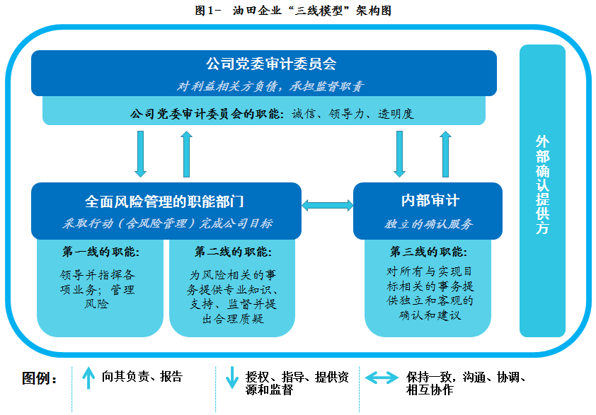 內(nèi)審體系建設(shè)(集團公司內(nèi)部控制與內(nèi)部審計建設(shè)分析)