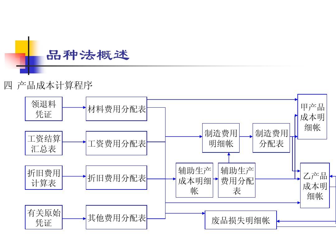 會計核算的方法包括(會計專門的核算方法包括哪些)