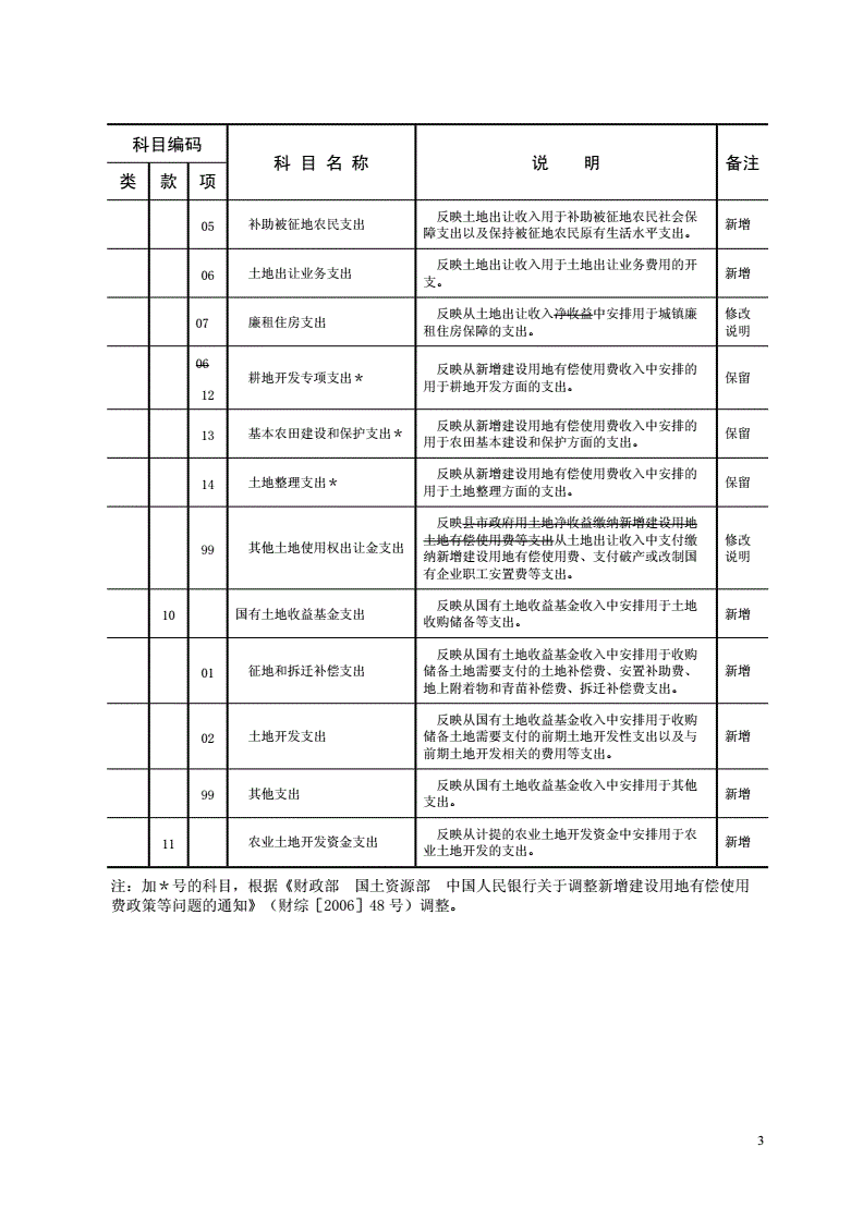 會(huì)計(jì)核算辦法(國有土地使用權(quán)出讓金財(cái)政財(cái)務(wù)管理和會(huì)計(jì)核算暫行辦法)