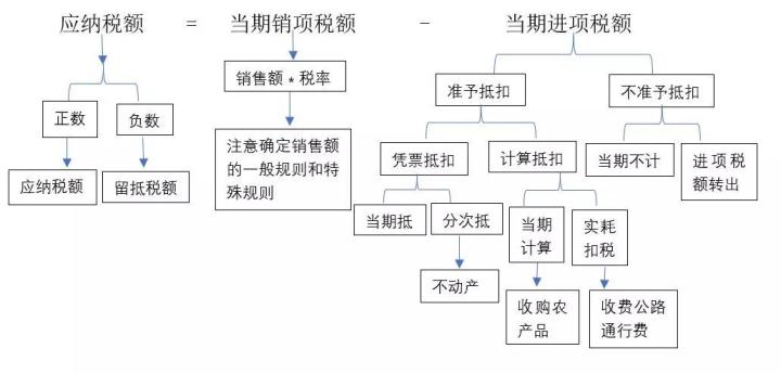 企業(yè)基本稅務(wù)知識培訓(xùn)(法務(wù)如何學(xué)習(xí)稅務(wù)知識)(圖3)