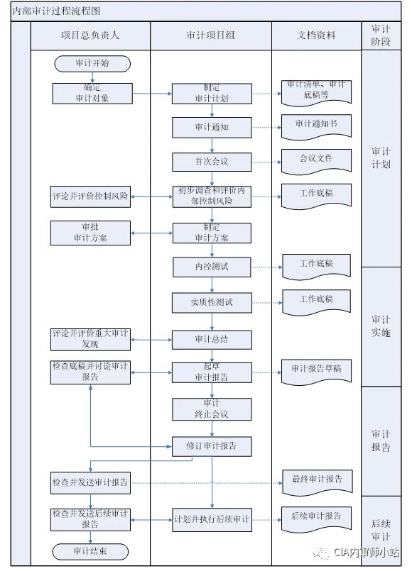 財務內(nèi)審主要審什么