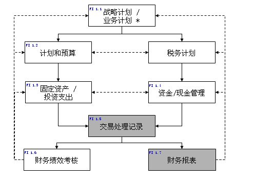 財務(wù)核算體系建設(shè)