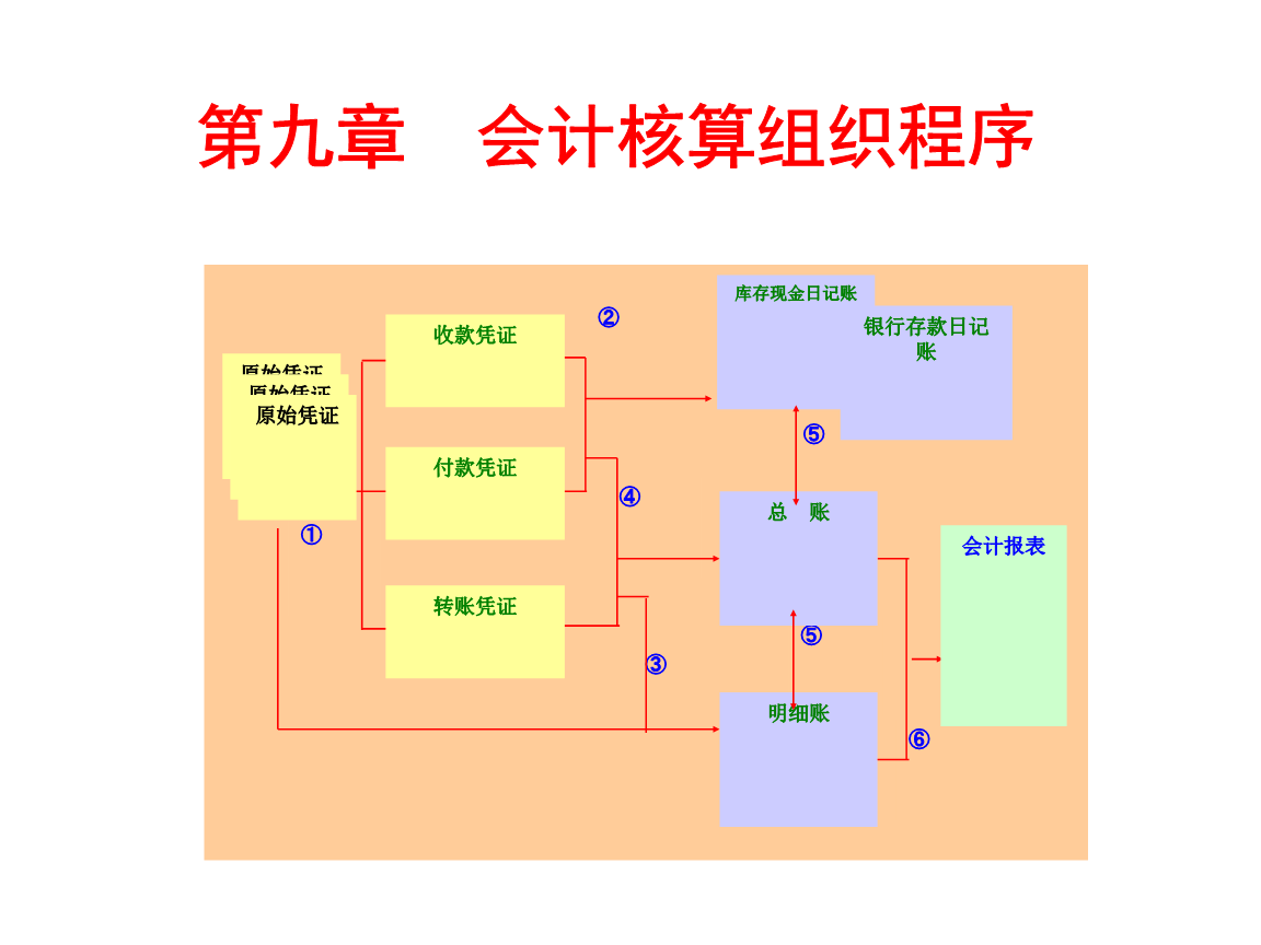 會計(jì)核算體系的中心環(huán)節(jié)