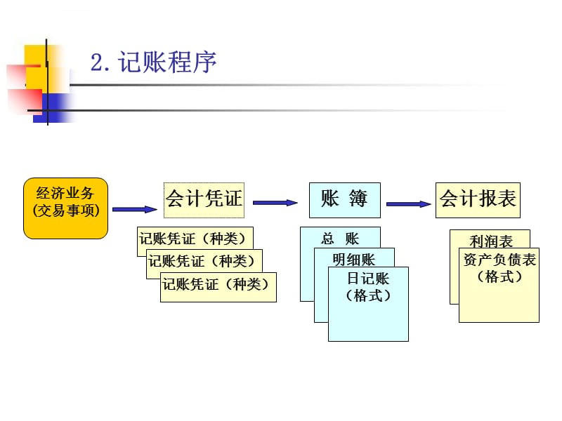 會計(jì)核算體系的中心環(huán)節(jié)