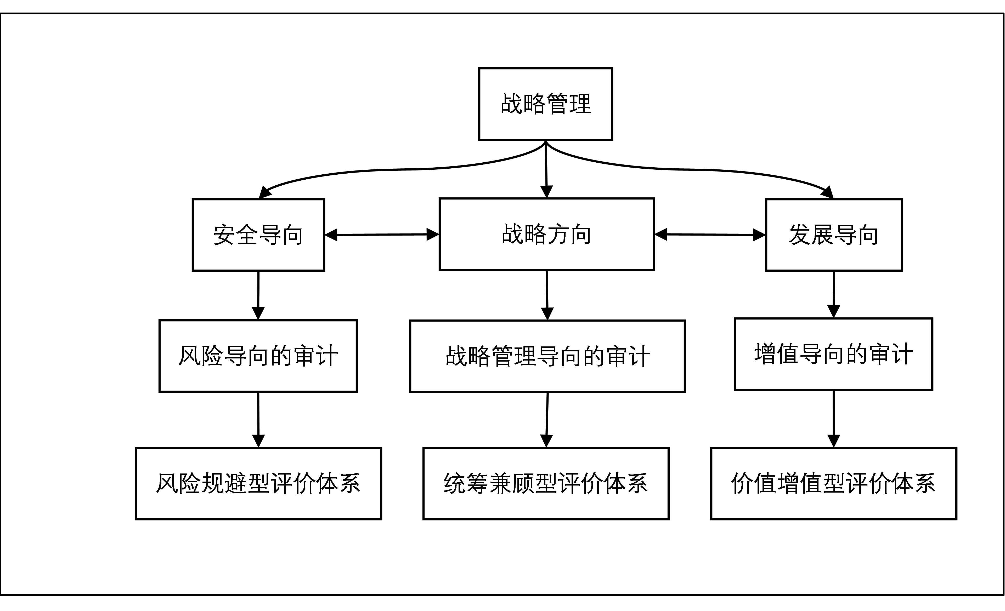 內(nèi)審體系構(gòu)建方案(以戰(zhàn)略為導(dǎo)向的建筑集團內(nèi)部審計績效評價體系探究——基于灰色關(guān)聯(lián))