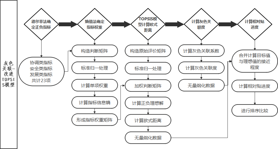 內(nèi)審體系構(gòu)建方案(以戰(zhàn)略為導(dǎo)向的建筑集團(tuán)內(nèi)部審計(jì)績效評價體系探究——基于灰色關(guān)聯(lián))(圖5)