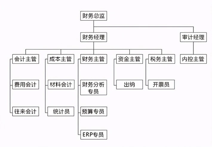 財務(wù)會計核算體系