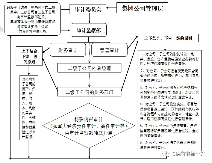 如何搭建內(nèi)審體系(內(nèi)部審計(jì)體系的構(gòu)建)