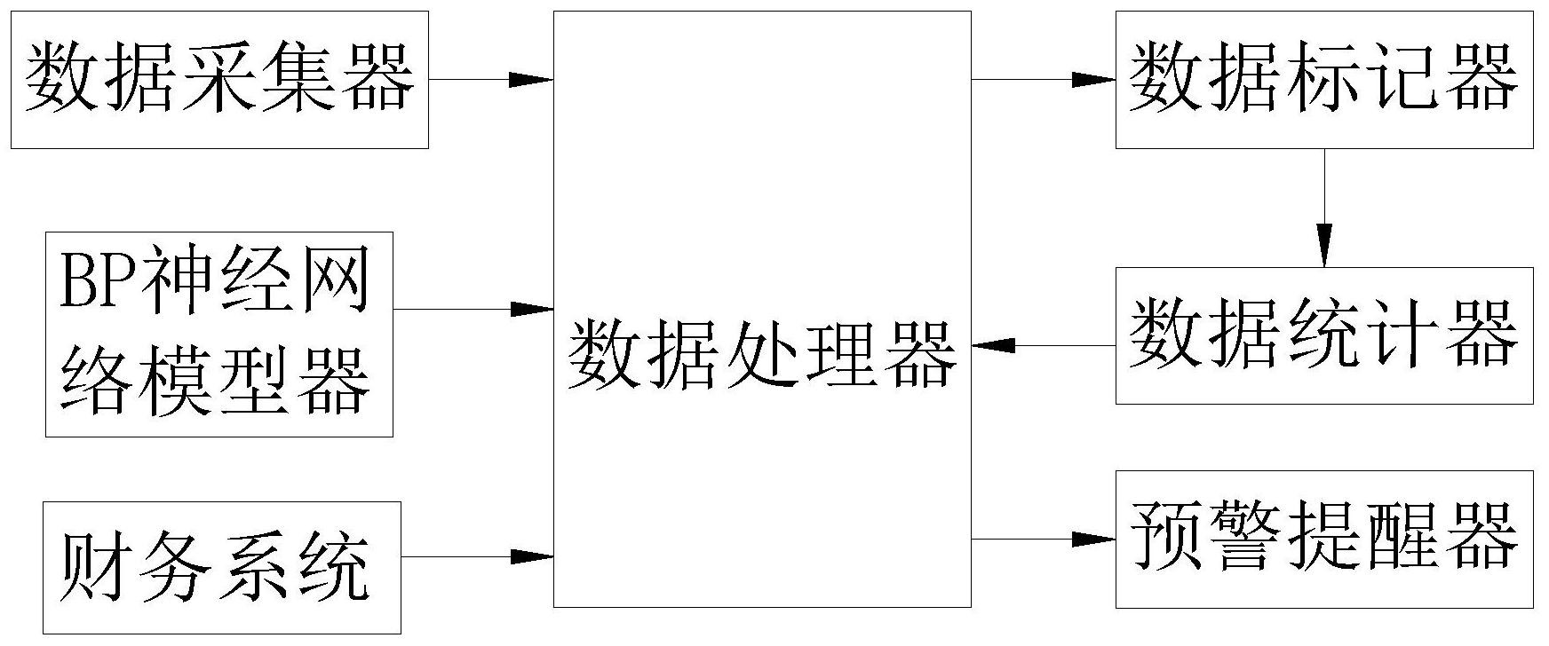 財(cái)務(wù)風(fēng)險(xiǎn)預(yù)警模型