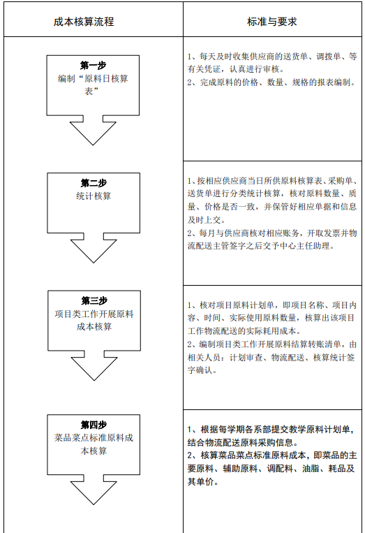 會(huì)計(jì)核算流程