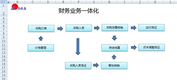 企業(yè)財務系統培訓(業(yè)務財務一體化在項目管理的應用.docx)