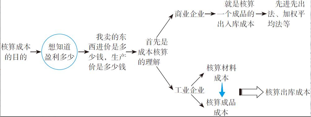 二十年老會計總結(jié)，輕松學(xué)會企業(yè)成本會計核算，會計人千萬別錯過