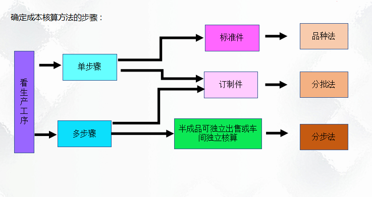 二十年老會計總結(jié)，輕松學(xué)會企業(yè)成本會計核算，會計人千萬別錯過