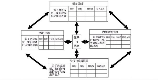 企業(yè)財務系統培訓(2. 平衡計分卡與企業(yè)戰(zhàn)略管理)