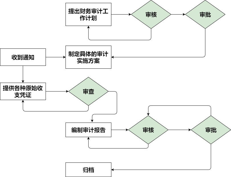 公司財務內審