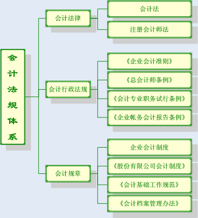 財務(wù)會計核算體系