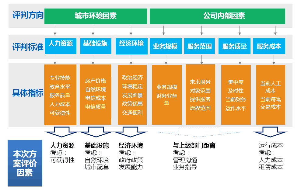 會計核算管理體系