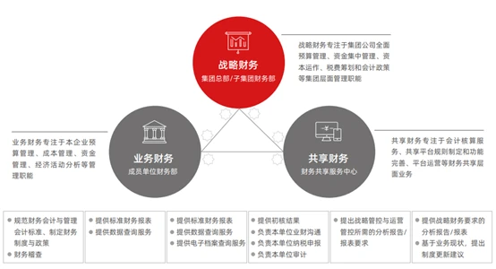 會計核算管理體系