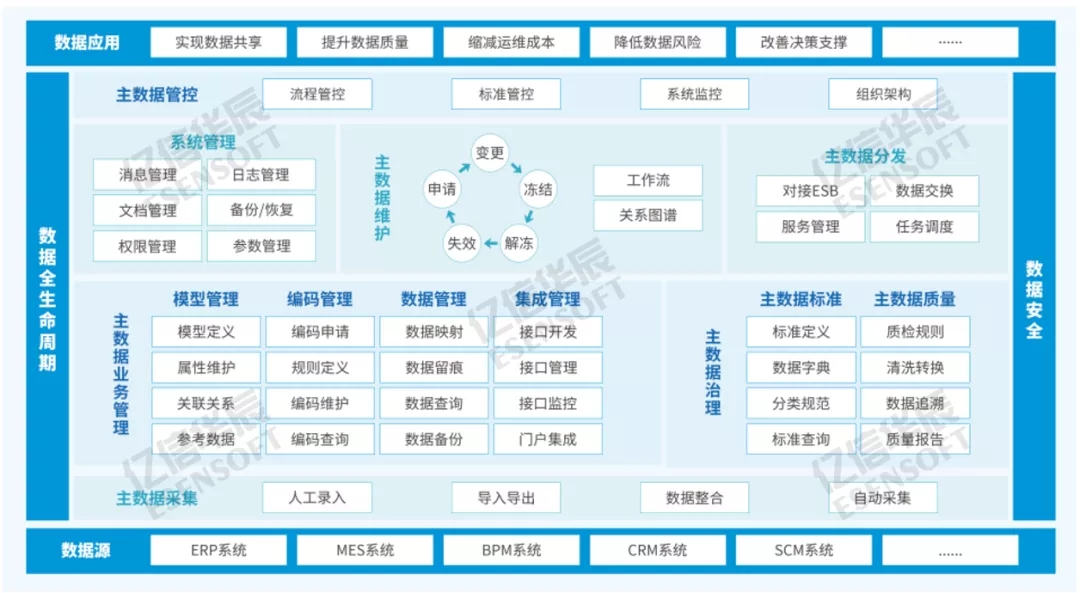 如何建立會計核算體系(一文教你企業(yè)財務(wù)主數(shù)據(jù)怎么建、怎么用)