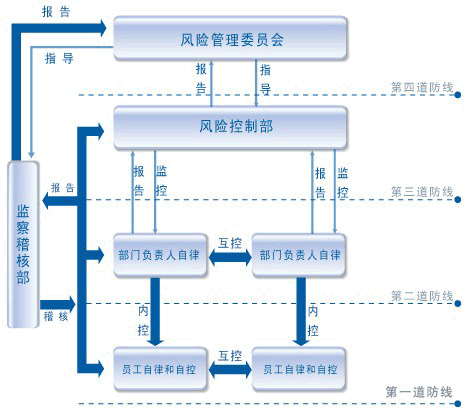 財(cái)務(wù)風(fēng)險(xiǎn)管控存在的問(wèn)題