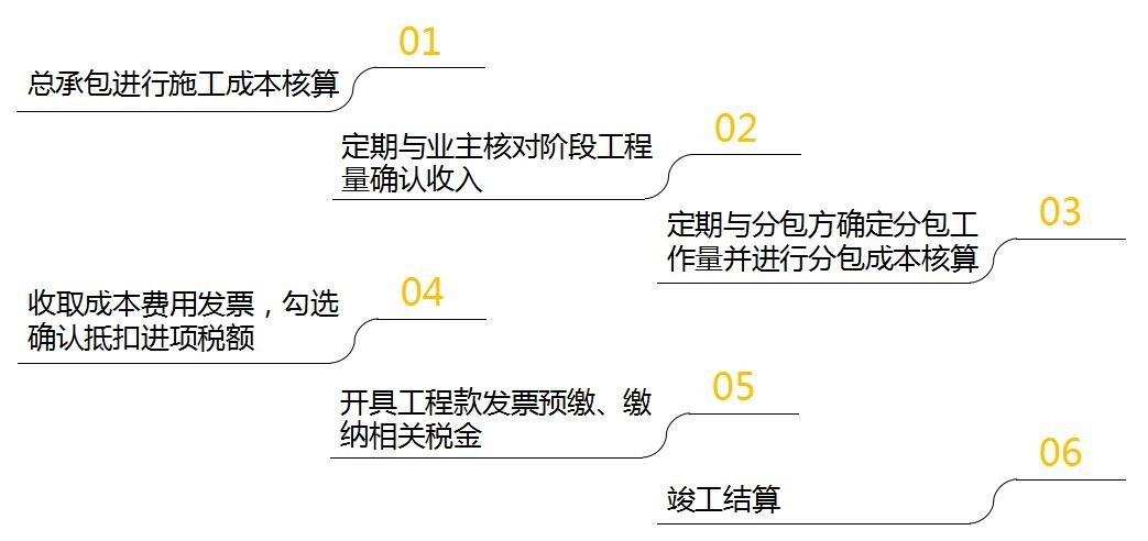 建筑企業(yè)會計崗前準備-不同組織構(gòu)架類型下的財務(wù)體系搭建