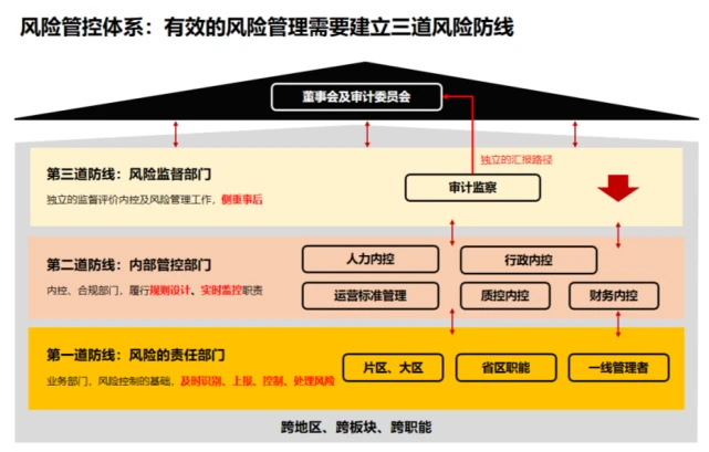 財務(wù)風(fēng)險管控的方法